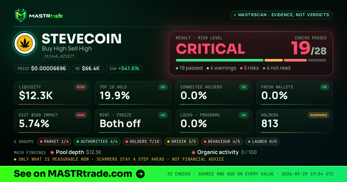 MASTRscan of STEVECOIN: the risk level, checks passed and 8 measurements
