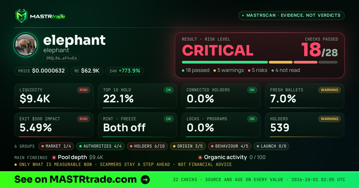 MASTRscan of elephant: the risk level, checks passed and 8 measurements