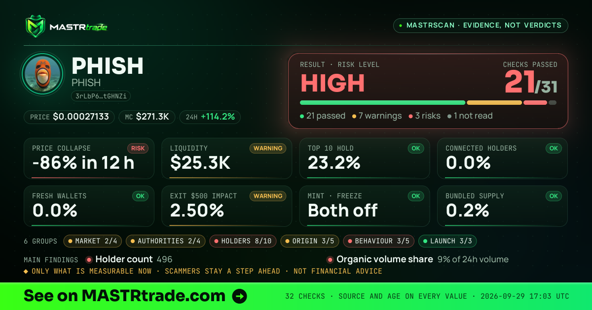 MASTRscan of PHISH: the risk level, checks passed and 8 measurements
