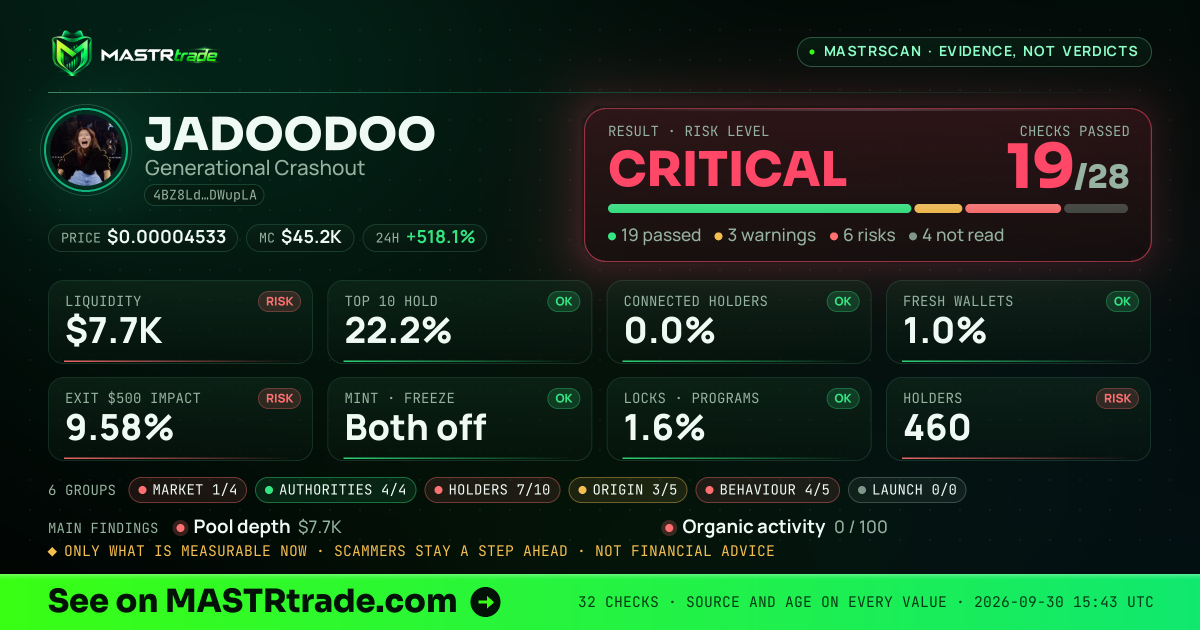 MASTRscan of JADOODOO: the risk level, checks passed and 8 measurements