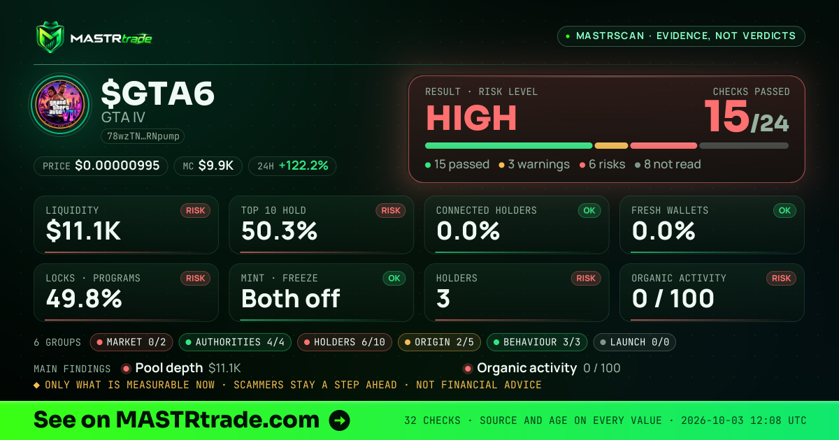 MASTRscan of $GTA6: the risk level, checks passed and 8 measurements