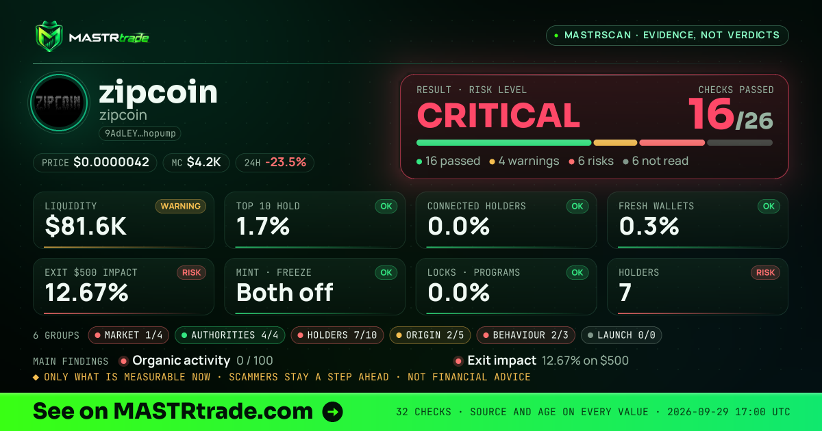 MASTRscan of zipcoin: the risk level, checks passed and 8 measurements