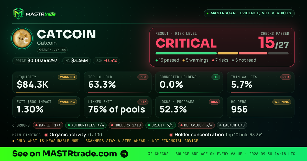 MASTRscan of CATCOIN: the risk level, checks passed and 8 measurements