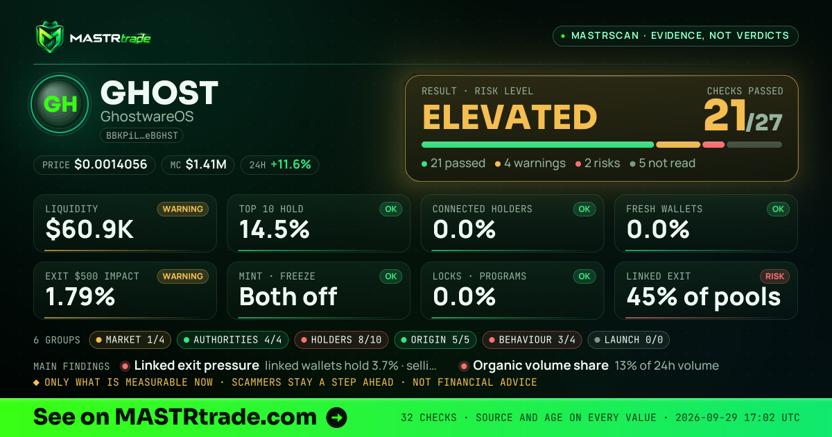 MASTRscan of GHOST: the risk level, checks passed and 8 measurements