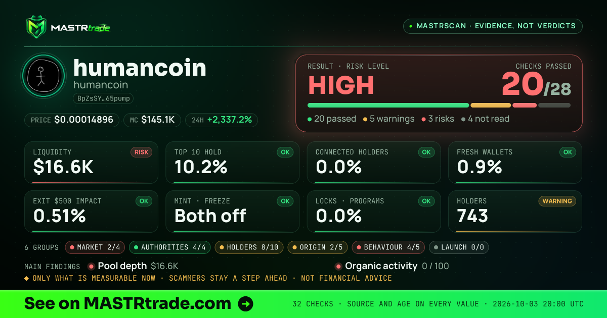 MASTRscan of humancoin: the risk level, checks passed and 8 measurements