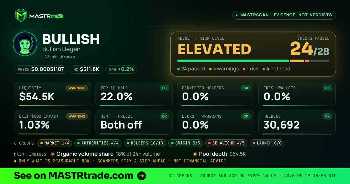 MASTRscan of BULLISH: the risk level, checks passed and 8 measurements