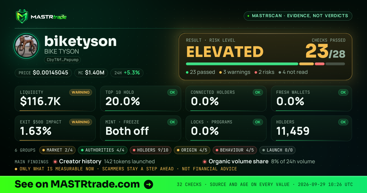 MASTRscan of biketyson: the risk level, checks passed and 8 measurements