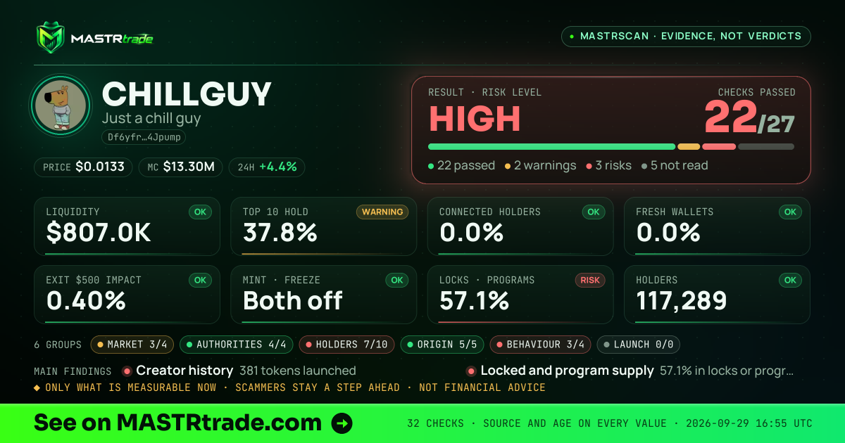 MASTRscan of CHILLGUY: the risk level, checks passed and 8 measurements