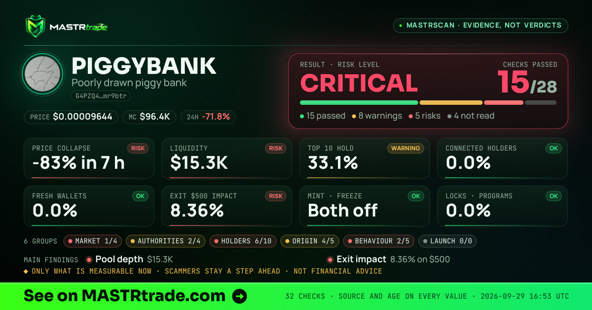 MASTRscan of PIGGYBANK: the risk level, checks passed and 8 measurements