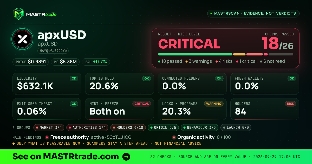 MASTRscan of apxUSD: the risk level, checks passed and 8 measurements