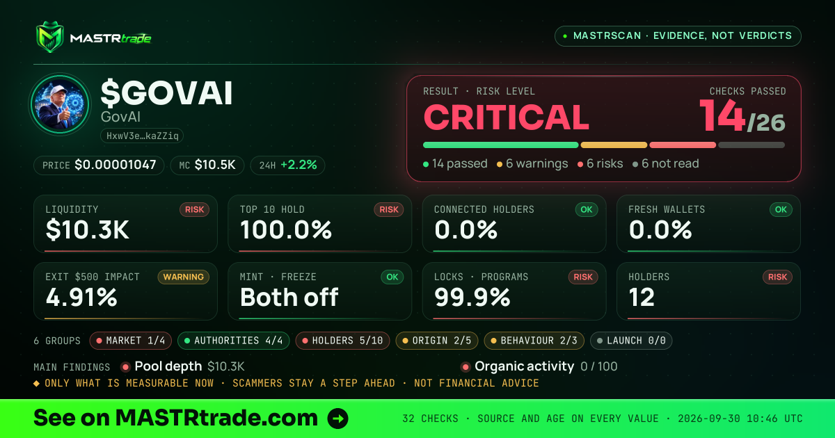 MASTRscan of $GOVAI: the risk level, checks passed and 8 measurements